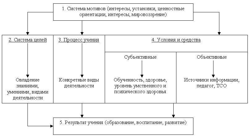 Статическая модель учения