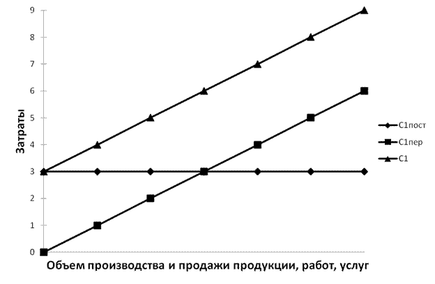 Постоянные и переменные затраты на производство
продукции, выполнение работ, оказание услуг