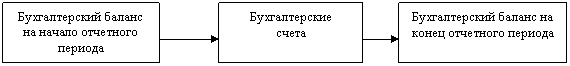 Составление нового баланса