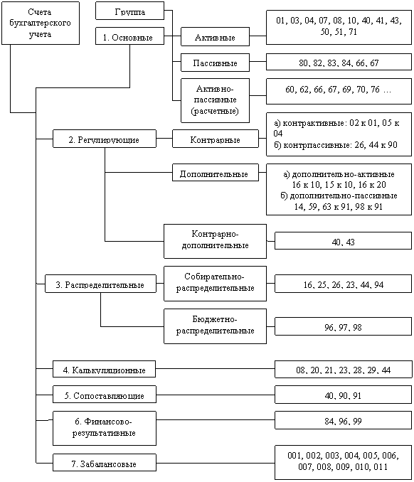 Схема счетов бухгалтерского учета