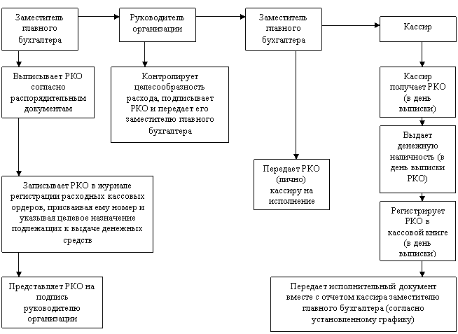 График документооборота расходного ордера (РКО)