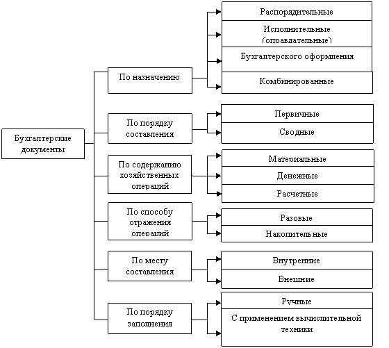 Классификация документов