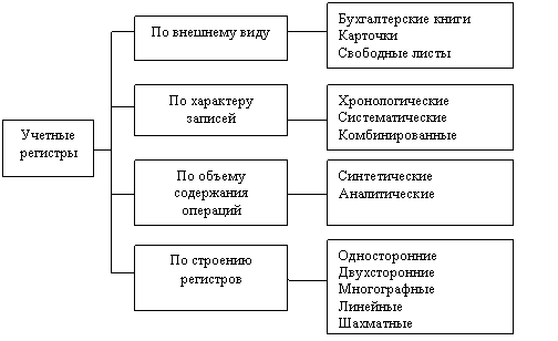 Классификация учетных регистров