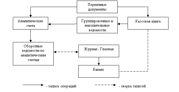 Форма бухгалтерского учета Журнал-Главная