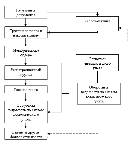 Порядок заполнения форм бухгалтерского учета
при мемориально-ордерной форме