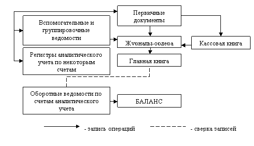 Схема бухгалтерского учета по
журнально-ордерной форме