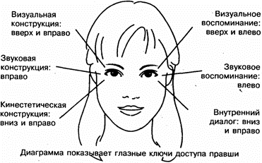 Глазные ключи доступа