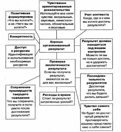 Хорошо организованные результаты