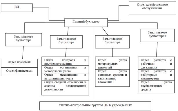 Структура централизованной бухгалтерии