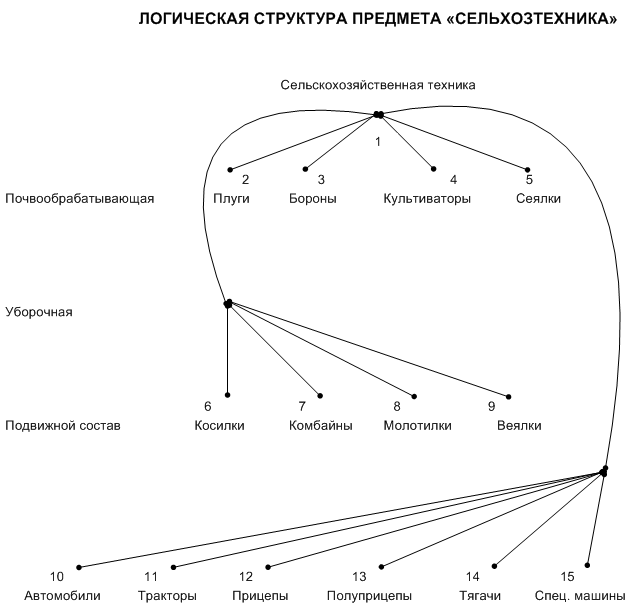 Логическая структура предмета Сельхозтехника