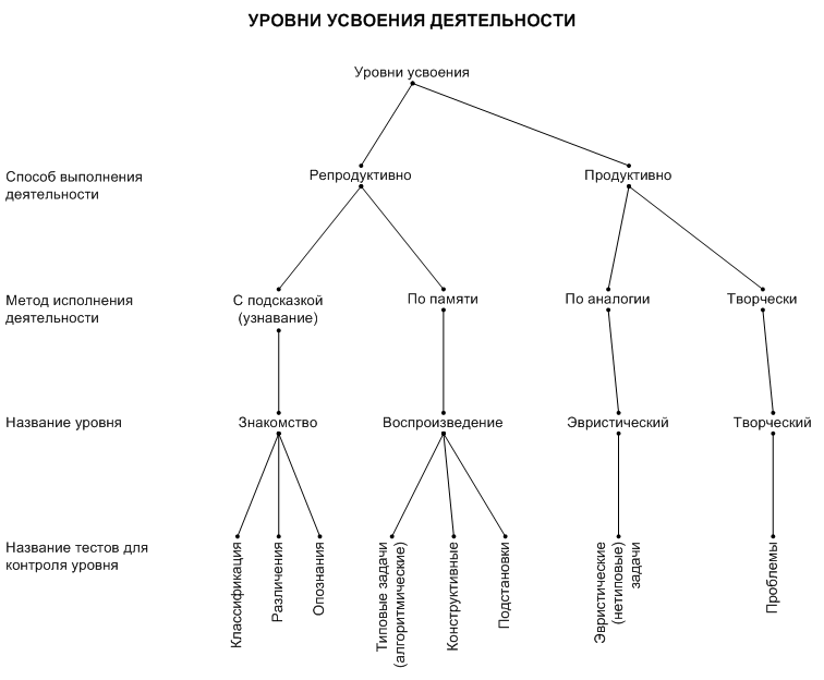 Уровни усвоения деятельности