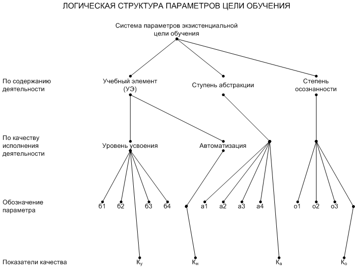 Логическая структура параметров цели обучения