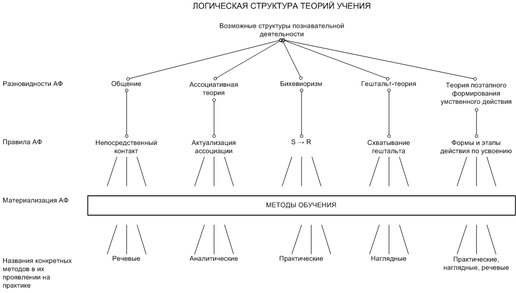 Логическая структура теорий учения