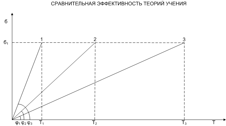 Сравнительная эффективность теорий учения