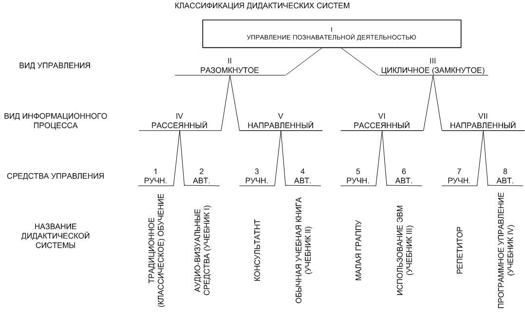 Классификация дидактических систем