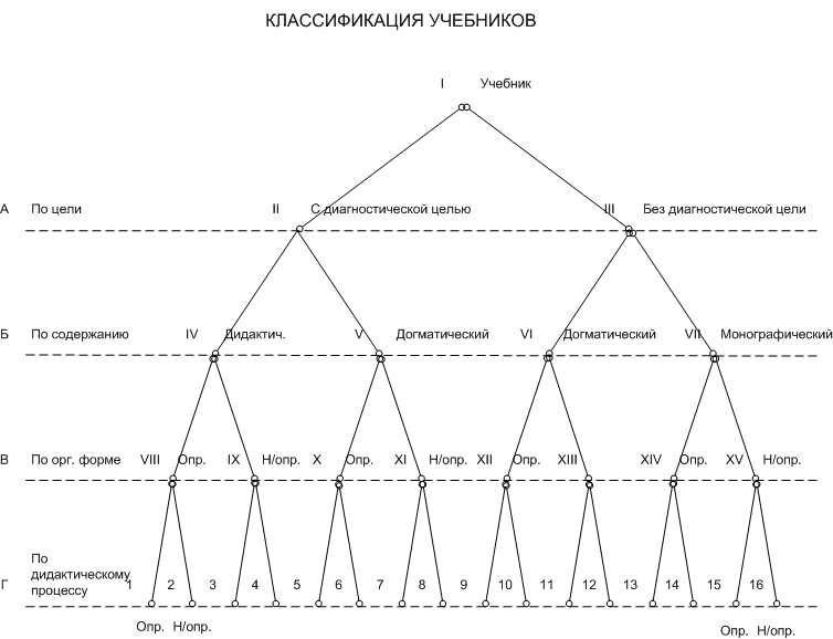 Классификация учебников