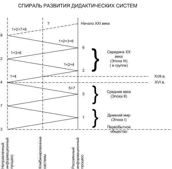 Спираль развития дидактических систем