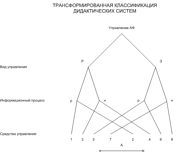 Трансформированная классификация дидактических систем