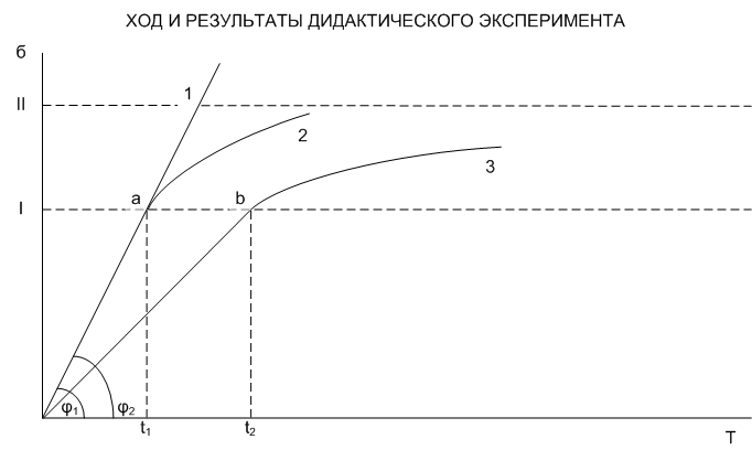 Ход и результаты дидактического эксперимента