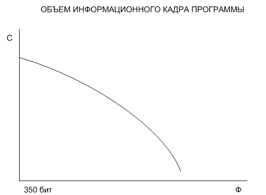 Объем информационного кадра программы