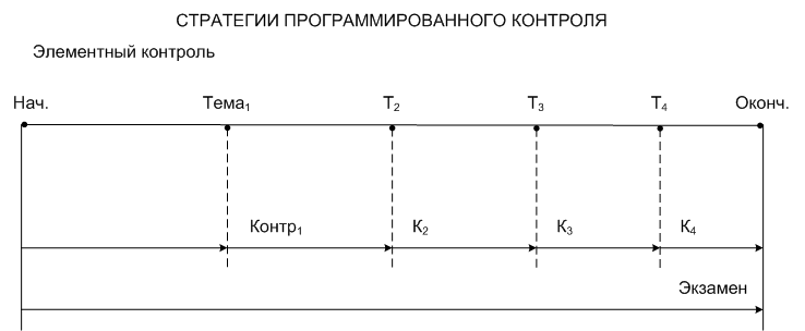 Стратегии программированного контроля