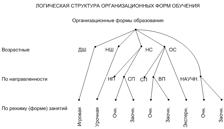 Логическая структура организационных форм обучения