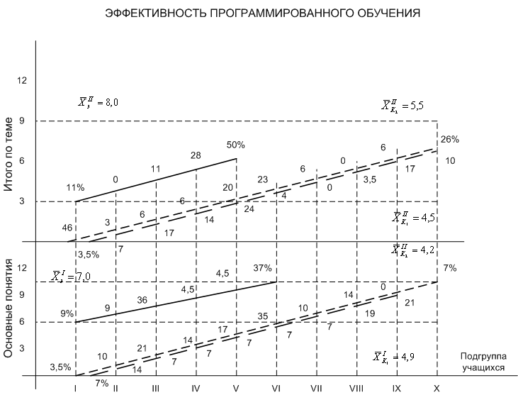 Эффективность программированного обучения