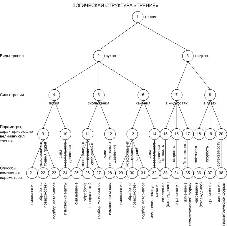 Логическая структура Трение