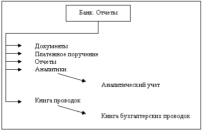 Модуль Банк.Отчеты