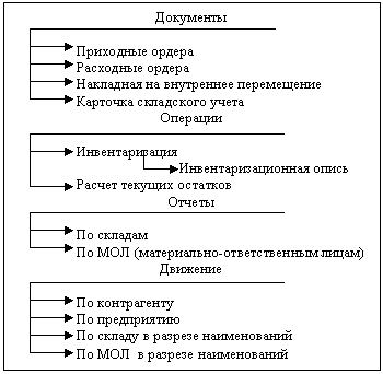 Реферат: Автоматизация бухгалтерского учета на предприятии ЗАО Лактис