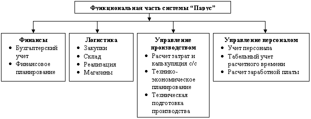 Структура функциональной части системы
«Парус»