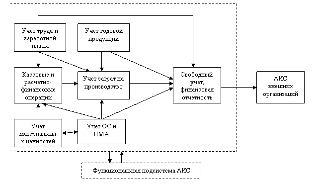 Информационные связи функциональной
подсистемы «Бухгалтерский учет»