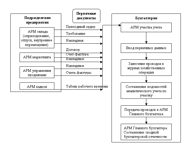 Информационные связи с бухгалтерским учетом