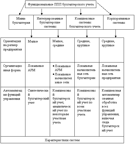 Классификация бухгалтерских
автоматизированных систем