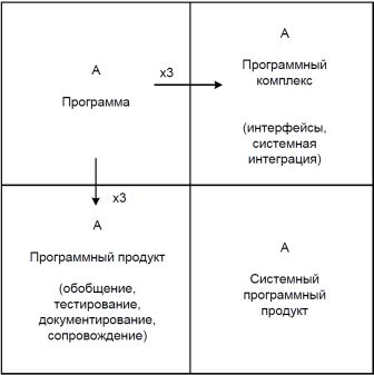 Эволюция системного программного продукта