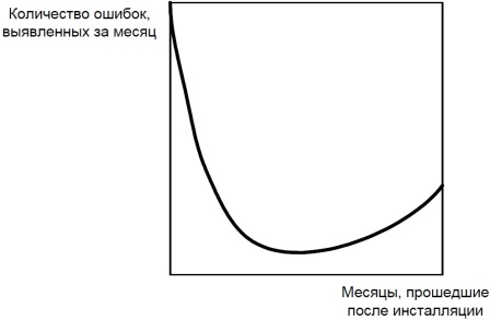 Частота
обнаружения ошибок как функция возраста версии программы