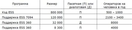 Сравнительная производительность при
пакетном и диалоговом программировании