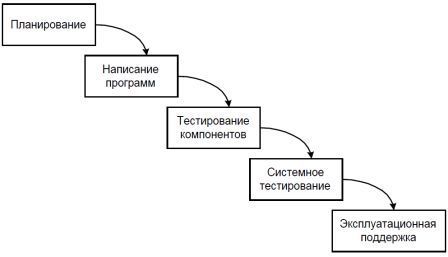 Каскадная модель создания программы
