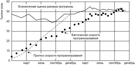 Предсказанная и фактическая скорость
программирования