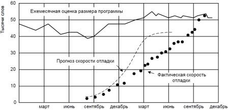 Предсказанная и фактическая скорость
отладки