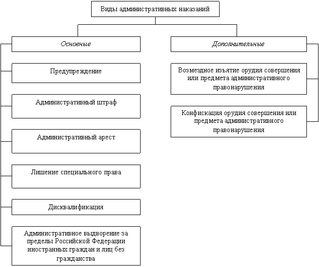 Что относится к видам административных наказаний. Виды административных наказаний схема. Составьте схему «виды административных наказаний».. Классификация видов административных наказаний. Система наказания в административном праве