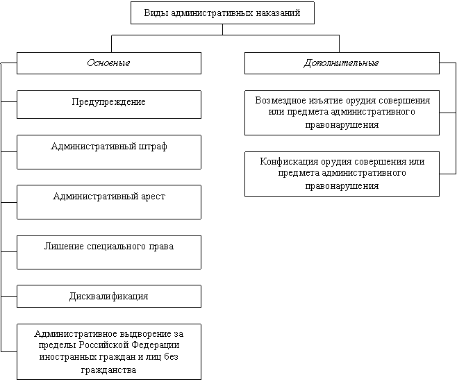 Система административных наказаний схема. Составьте схему «виды административных наказаний».. Схема по видам административных наказаний. Классификация видов административных наказаний.