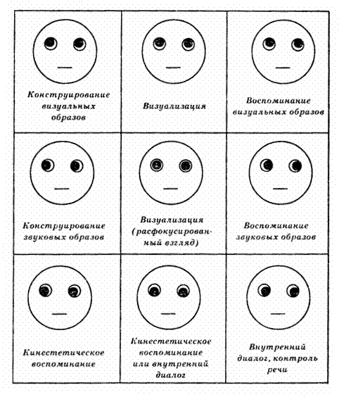 Психология глаз человека. Глазные сигналы доступа НЛП. Глазные сигналы доступа схема. НЛП направление взгляда. НЛП положение глаз при разговоре.