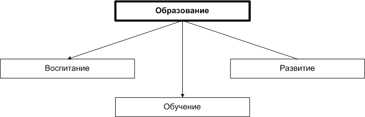 Реферат: Основные категории педагогики воспитание, обучение, образование, социализация