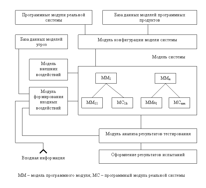 Программные модули схема. План схема испытаний. Составление схем испытание. Схема испытаний объекта при безопасности.