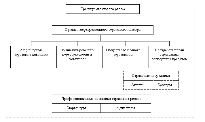 Общая структура страхового рынка