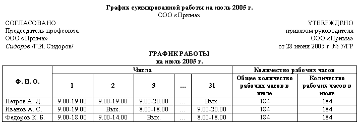 График суммированной работы