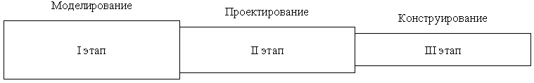 Этапы педагогического проектирования