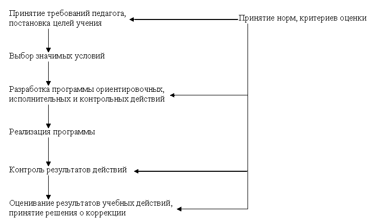 Функциональная модель учения