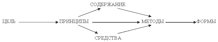 Место формы в педагогическом процессе